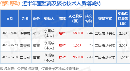 信科移动：9月7日公司高管李秉成增持公司股份合计5800股