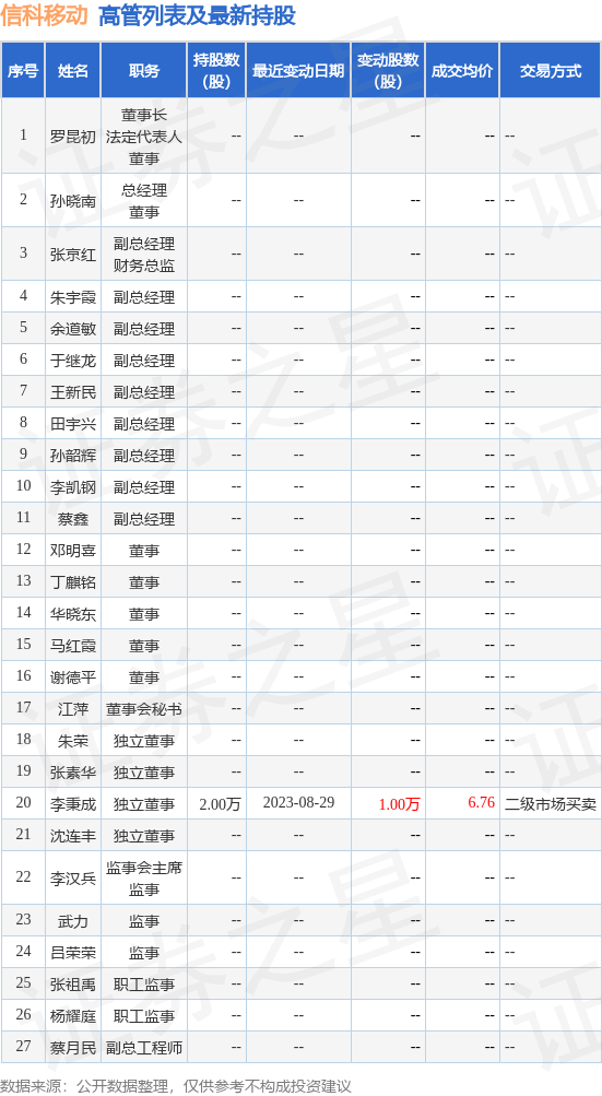 信科移动：9月7日公司高管李秉成增持公司股份合计5800股