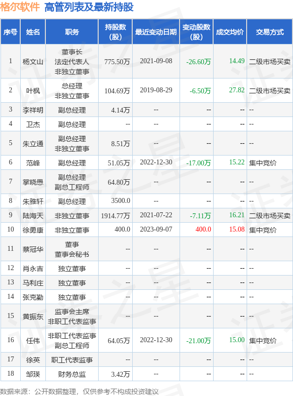 格尔软件：8月30日公司高管徐勇康的亲属减持公司股份合计400股