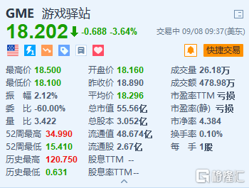 游戏驿站跌3.6% SEC调查游戏驿站董事长出售3B家居股份