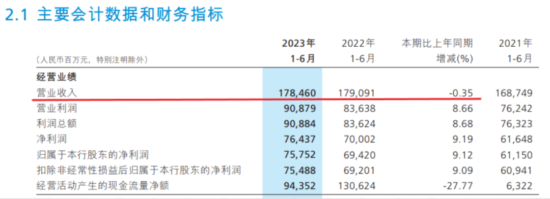 2023半年报观察丨招商银行：零售之王，非息收入下滑