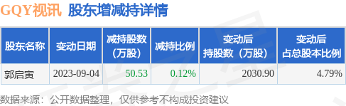 9月8日GQY视讯发布公告，其股东减持50.53万股