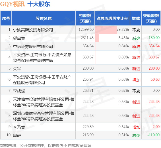 9月8日GQY视讯发布公告，其股东减持50.53万股