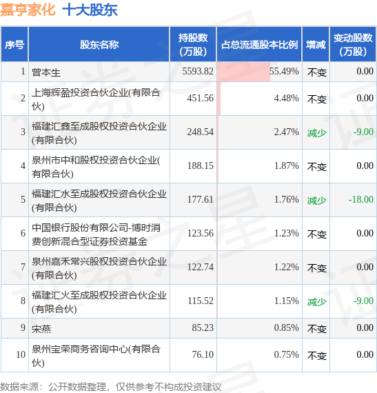 9月8日嘉亨家化发布公告，其股东减持73.68万股