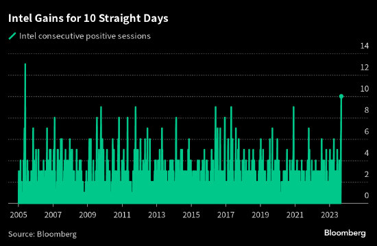 英特尔股价将录得2005年以来最长连涨 年迄今涨幅接近50%