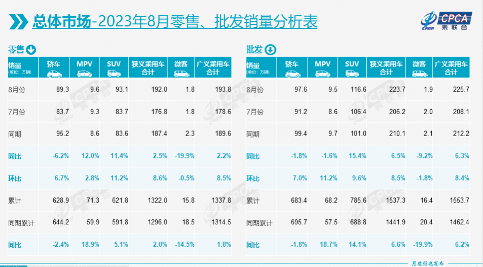 淡季不淡！8月国内零售192万辆乘用车，乘联会呼吁：稳定燃油车消费