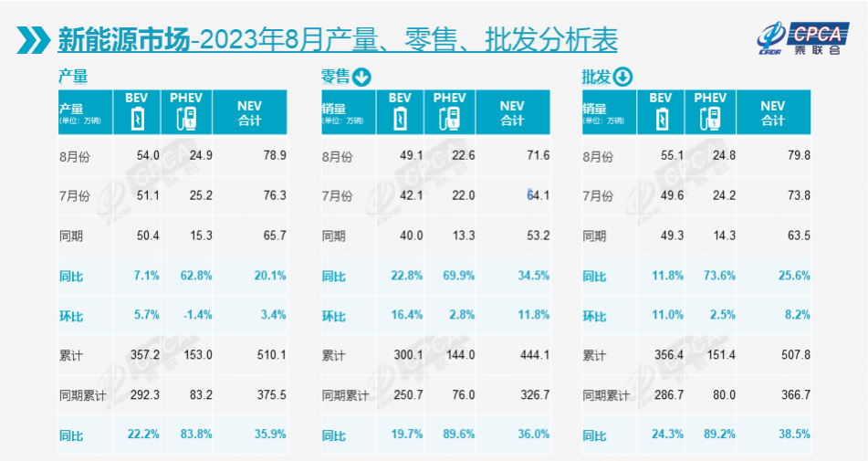 淡季不淡！8月国内零售192万辆乘用车，乘联会呼吁：稳定燃油车消费