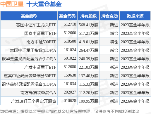 9月8日中国卫星涨5.90%，富国中证军工龙头ETF基金持有该股