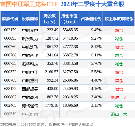 9月8日中国卫星涨5.90%，富国中证军工龙头ETF基金持有该股