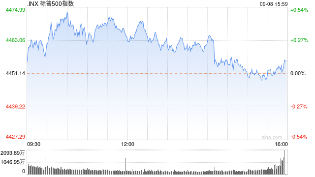 尾盘：美股小幅上扬 纳指与标普指数上涨约0.1%