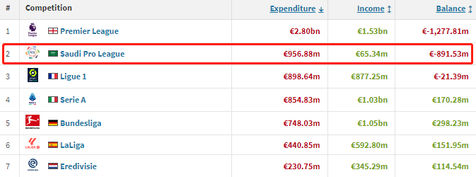 转会窗豪掷9亿欧元 沙特联赛今夏总支出全球排名第二