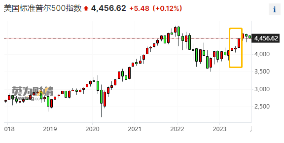 美联储Q2金融账户报告：股楼双升令美国家庭净资产刷新历史高位