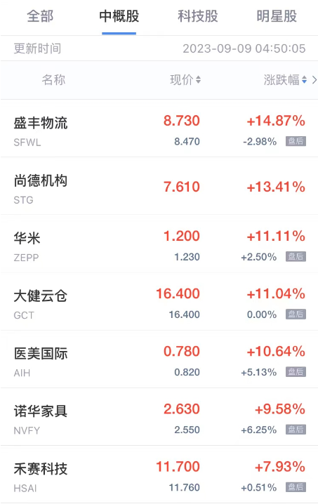 热门中概股周五多数收跌 禾赛科技涨超7% 乐居欢聚集团涨超4% 水滴跌超8%