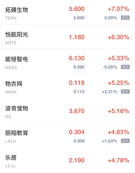 热门中概股周五多数收跌 禾赛科技涨超7% 乐居欢聚集团涨超4% 水滴跌超8%