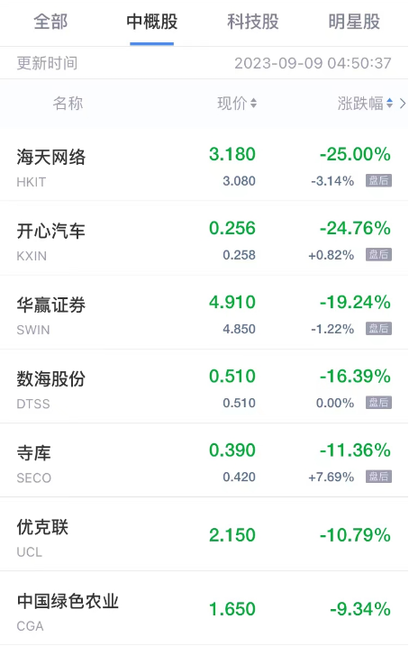 热门中概股周五多数收跌 禾赛科技涨超7% 乐居欢聚集团涨超4% 水滴跌超8%