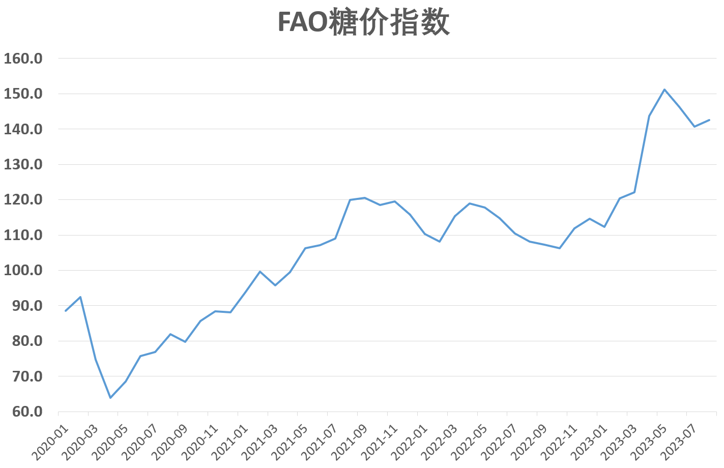 联合国粮农组织价格指数跌至两年半新低 但食品供应的警报并未熄灭