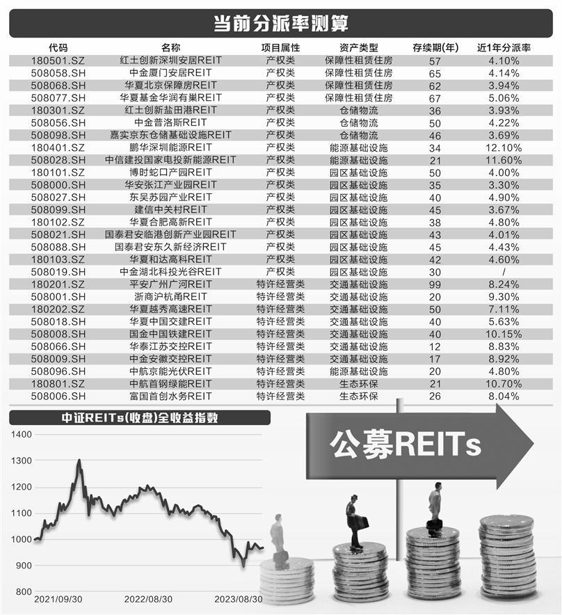 REITs投资要点分析：已上市的公募REITs共28只 ，定价逐步回归理性，分派率回升