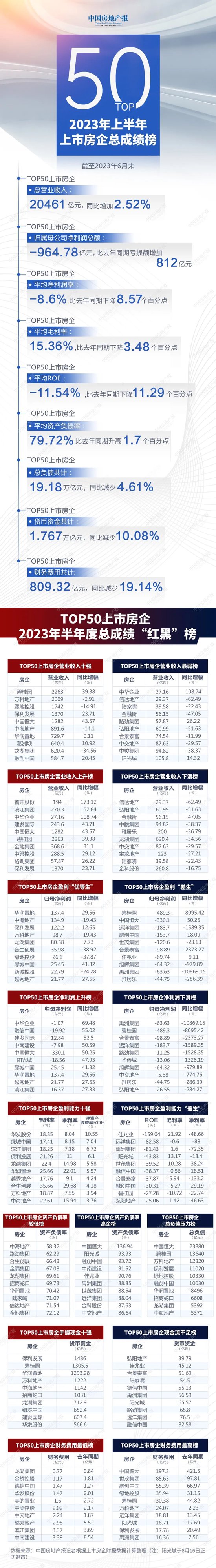 TOP50上市房企半年考：巨亏965亿元，融资费用达809亿元丨中报观察