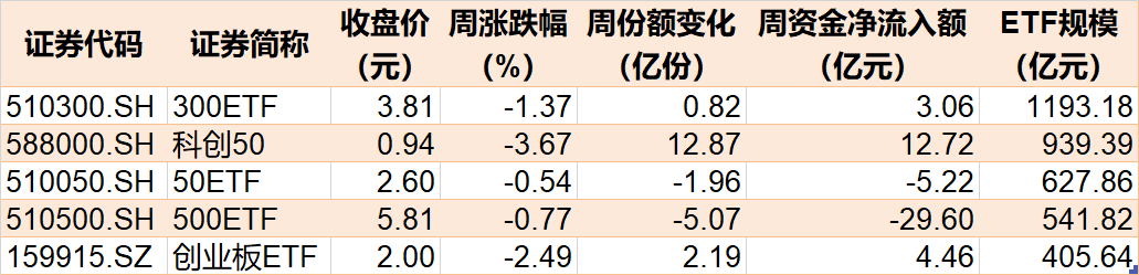 豪赌反弹？这个板块被基民极度看好，ETF份额一度升破千亿！而火爆的半导体却被机构持续高抛