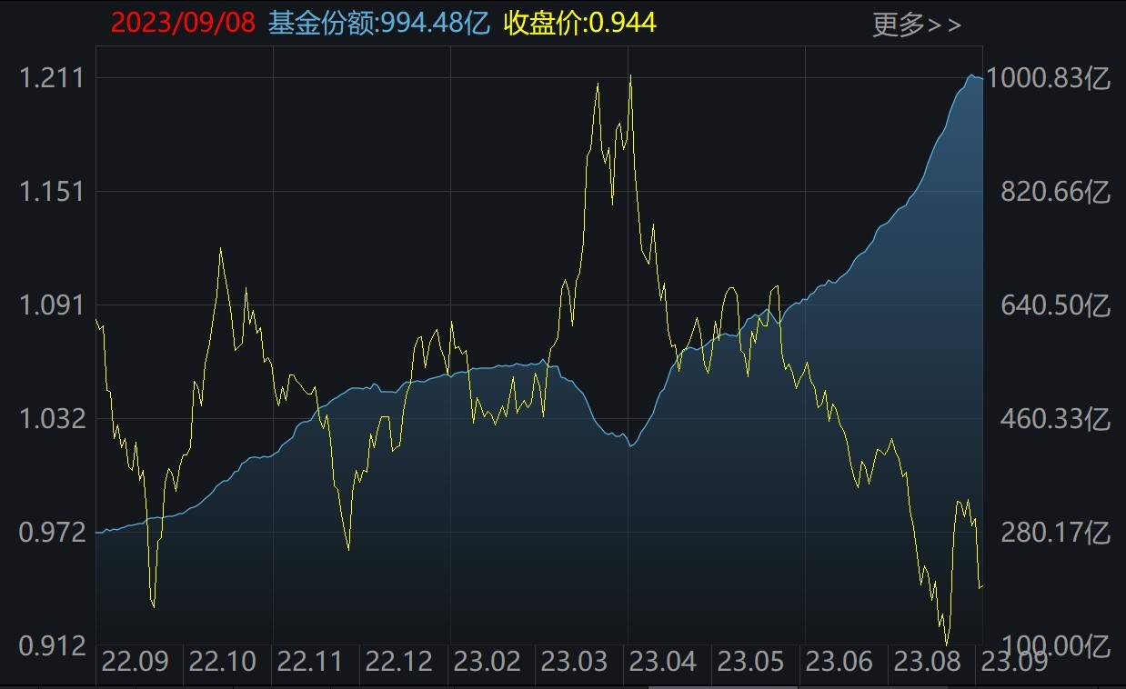 豪赌反弹？这个板块被基民极度看好，ETF份额一度升破千亿！而火爆的半导体却被机构持续高抛