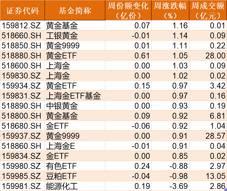 豪赌反弹？这个板块被基民极度看好，ETF份额一度升破千亿！而火爆的半导体却被机构持续高抛