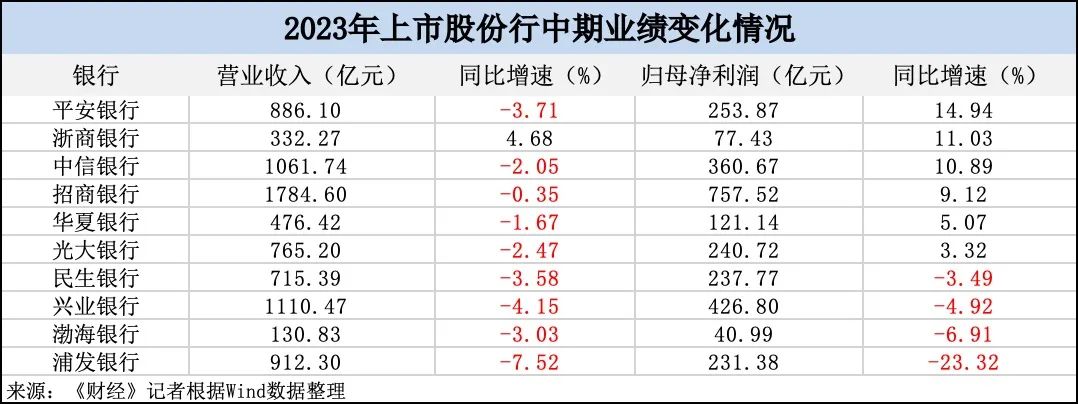 浦发银行董事长、行长辞任，业绩降幅居上市股份行之首