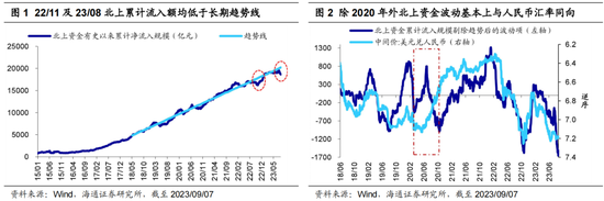 海通策略：借鉴历史看北上资金的波动