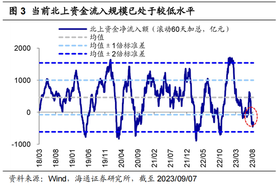 海通策略：借鉴历史看北上资金的波动