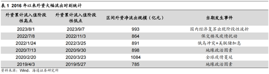 海通策略：借鉴历史看北上资金的波动