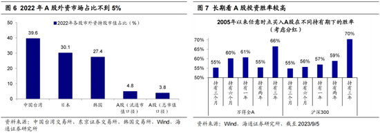 海通策略：借鉴历史看北上资金的波动