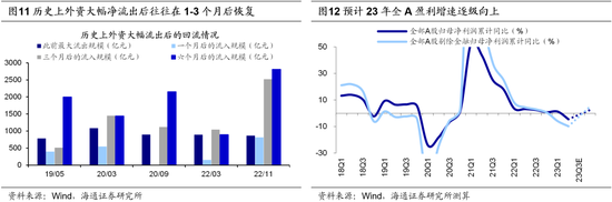 海通策略：借鉴历史看北上资金的波动