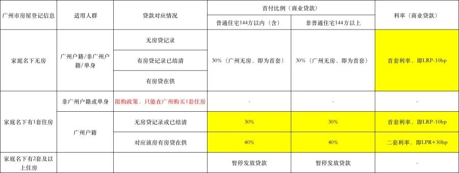 一线城市首个！房贷利率突破LPR下限，首付比例也有大动作