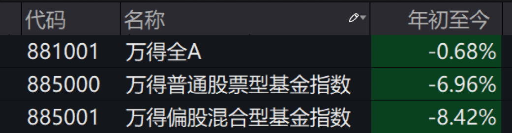 发生了什么？主动权益类基金业绩“跑输”大盘