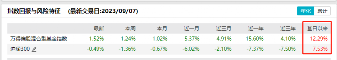 发生了什么？主动权益类基金业绩“跑输”大盘