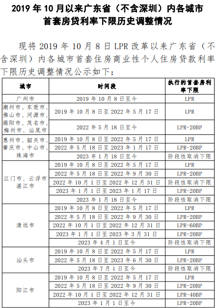 楼市重磅！广州成为首个首套房利率下限突破LPR的一线城市