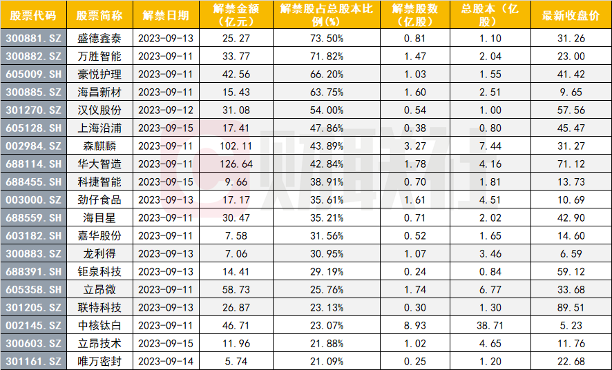 下周超700亿市值解禁，两家公司超百亿，这家华为供应商解禁比例超40%