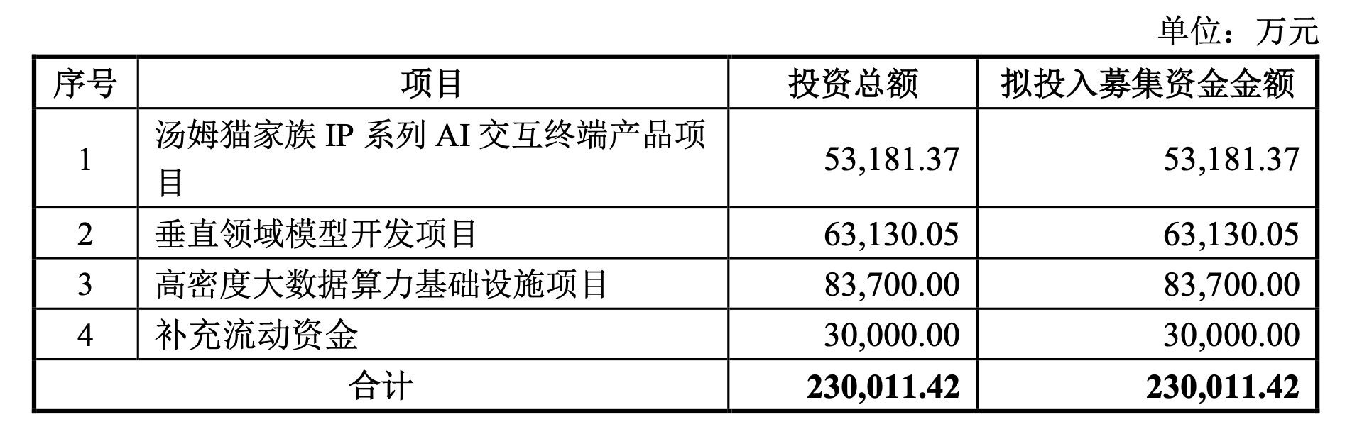 “网红”汤姆猫搭上AI：定增23亿元押注大模型，游戏+AI能撬动商业化奇点吗