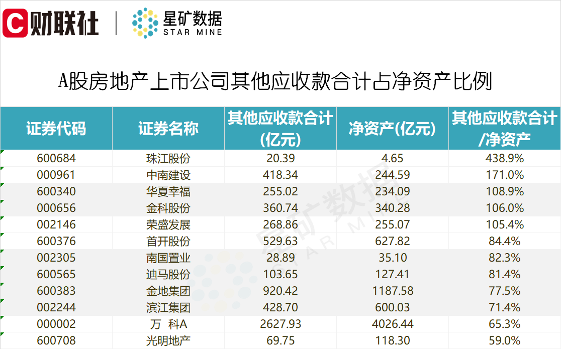 房地产利好政策密集催化！梳理其他应收款占净资产比例超100%的A股上市房企名单