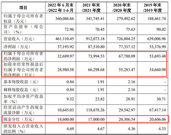 人本股份IPO：三年多分红7.65亿又募资8亿“补流”，回复称“合理”