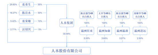 人本股份IPO：三年多分红7.65亿又募资8亿“补流”，回复称“合理”