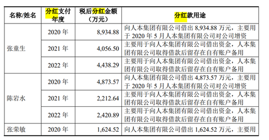 人本股份IPO：三年多分红7.65亿又募资8亿“补流”，回复称“合理”