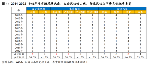 国海策略：四季度市场风格如何演绎？