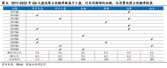 国海策略：四季度市场风格如何演绎？
