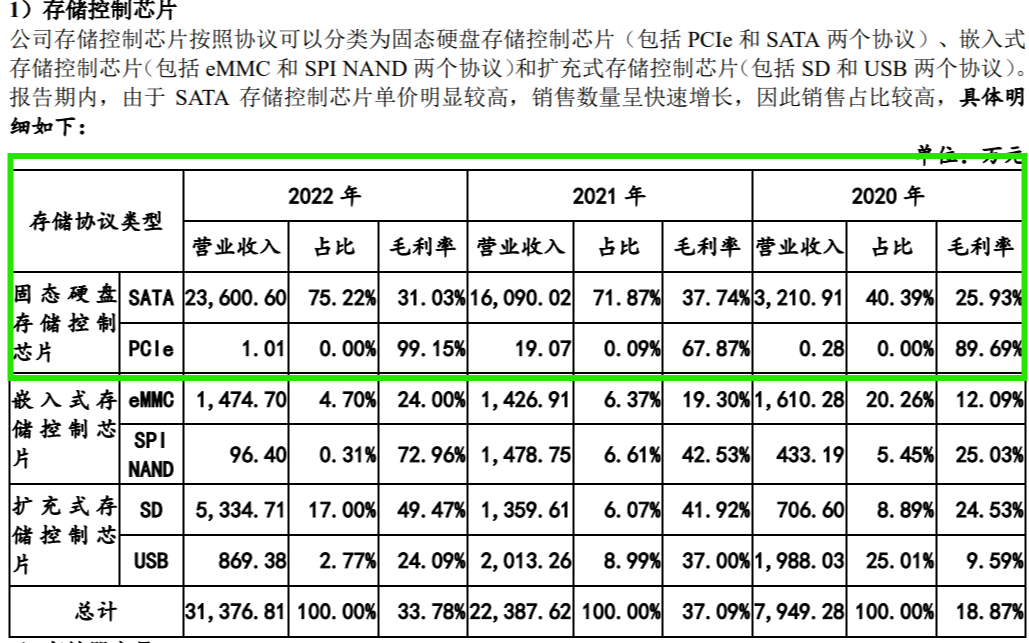 得一微IPO：3年半亏近5亿，46家私募撑起“融资盛宴”