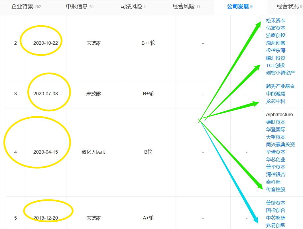 得一微IPO：3年半亏近5亿，46家私募撑起“融资盛宴”