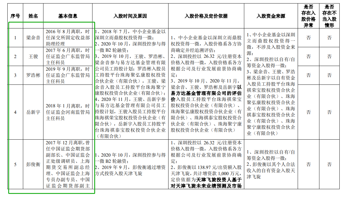 得一微IPO：3年半亏近5亿，46家私募撑起“融资盛宴”