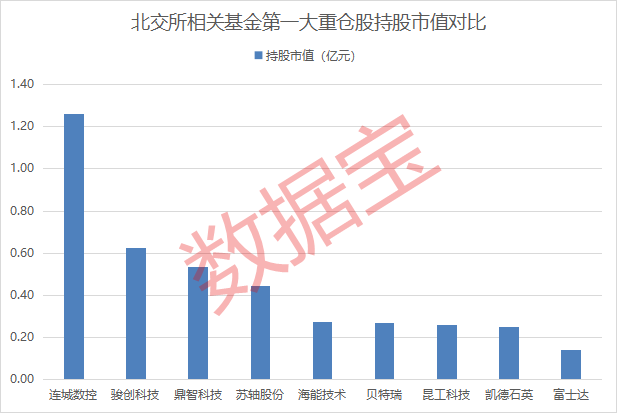 近两周北交所相关基金普遍上涨！光伏硅片设备龙头获北交所相关基金集体重仓