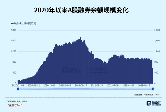 谁在融券做空A股？