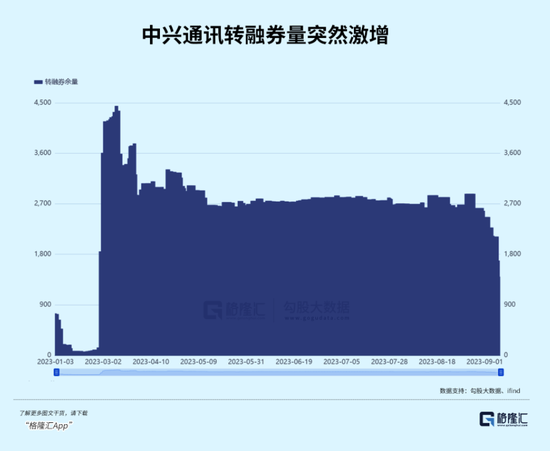 谁在融券做空A股？