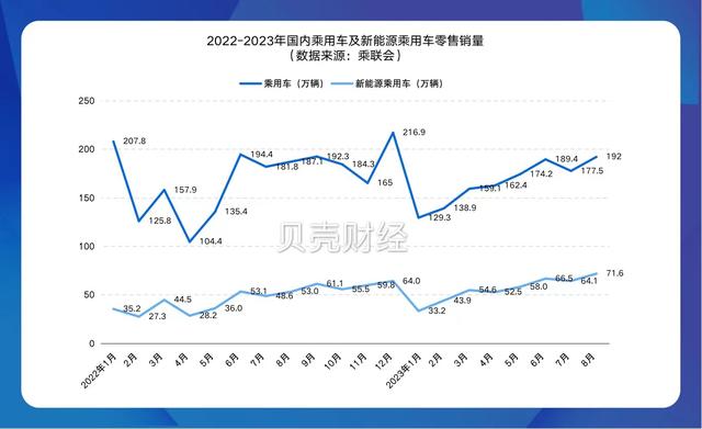 8月乘用车市零售创新高、新能源渗透率超37%，“金九”可期？